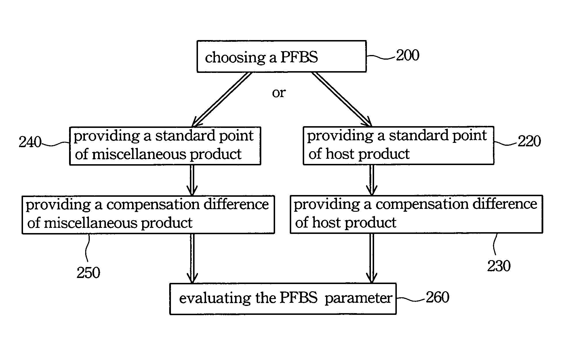 Method of exposure error adjustment in photolithography for multiple products