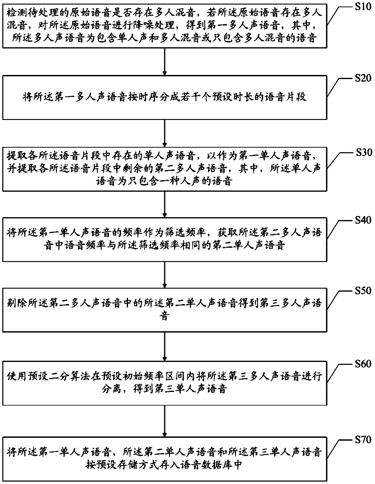 Human voice separation method and device for database building, terminal and readable storage medium