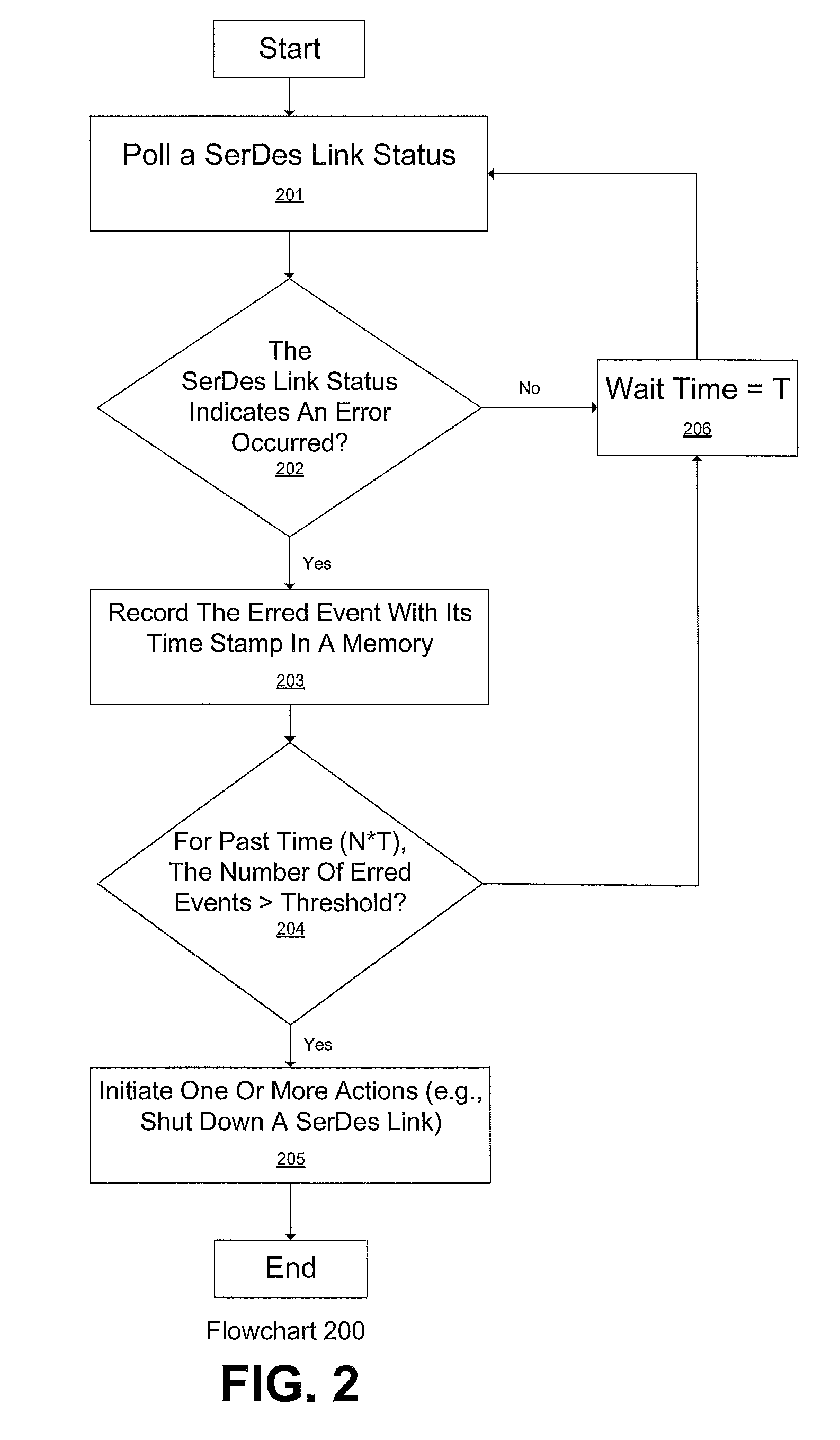 Serdes link error management