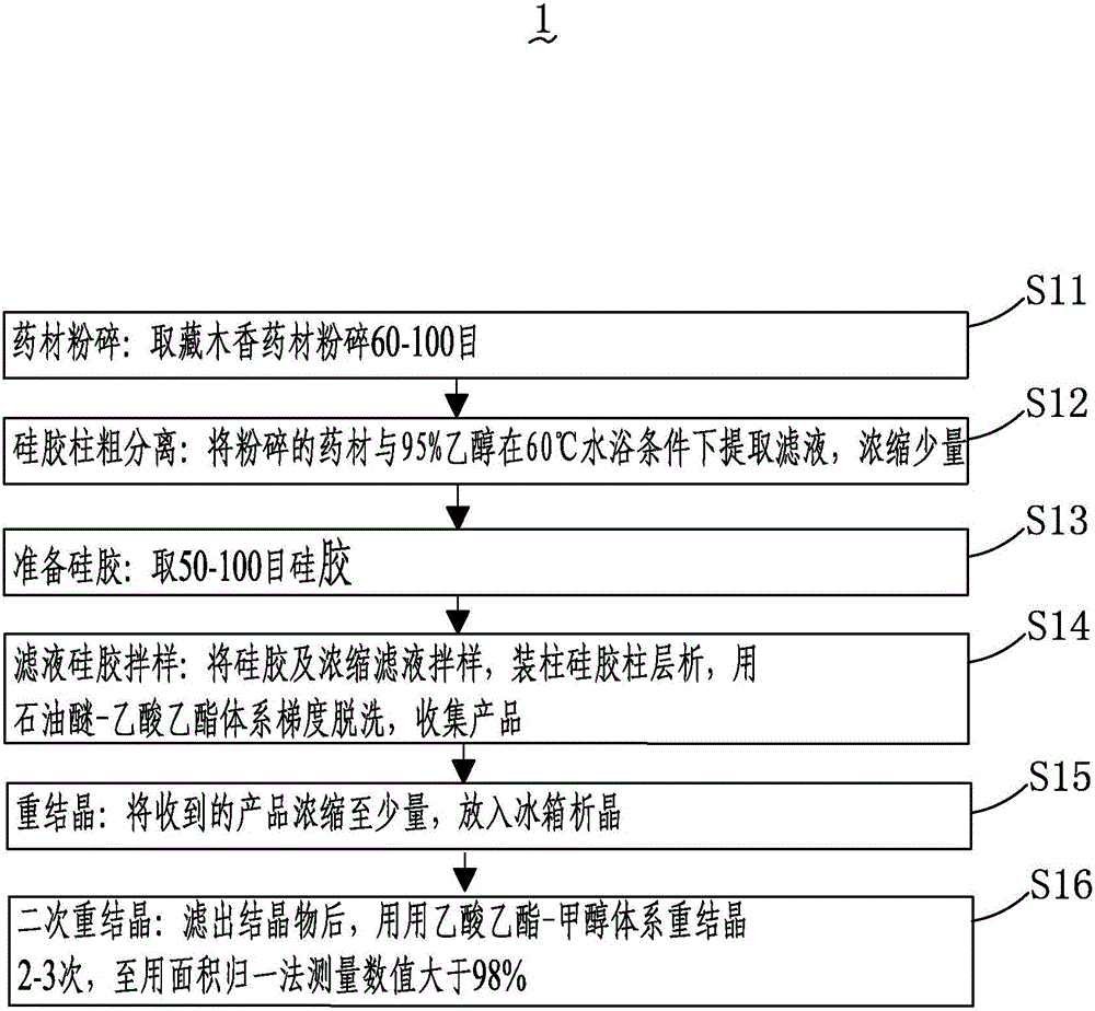 Purification process of high-purity isoalantolactone