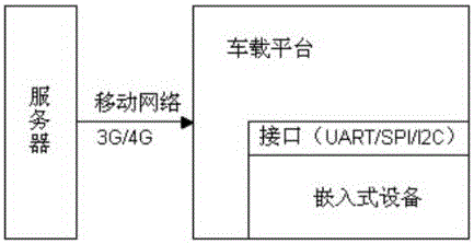 Method for realizing IAP remote upgrade through vehicle-mounted system based on mobile network