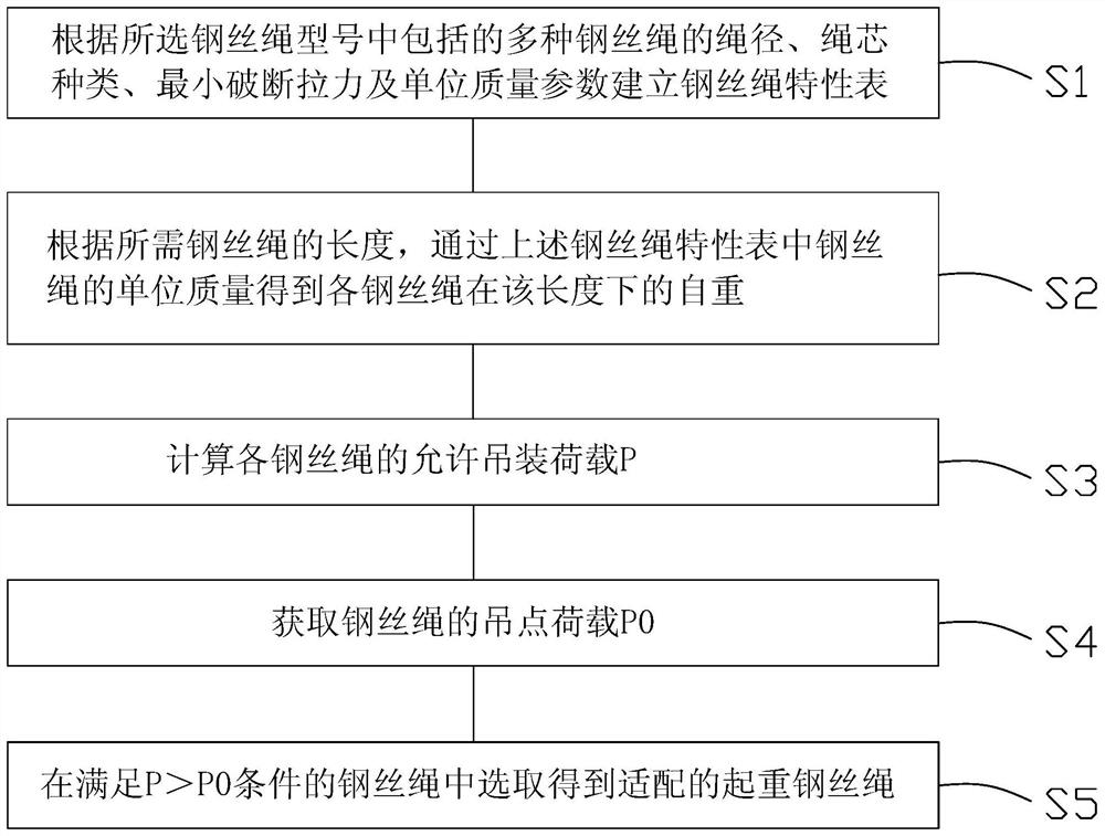 A Selection Method of Lifting Wire Rope