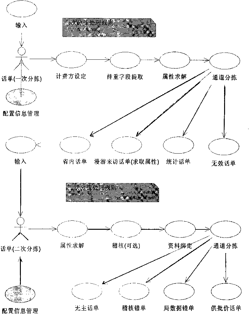 Realization method for sorting charging event route in business support system