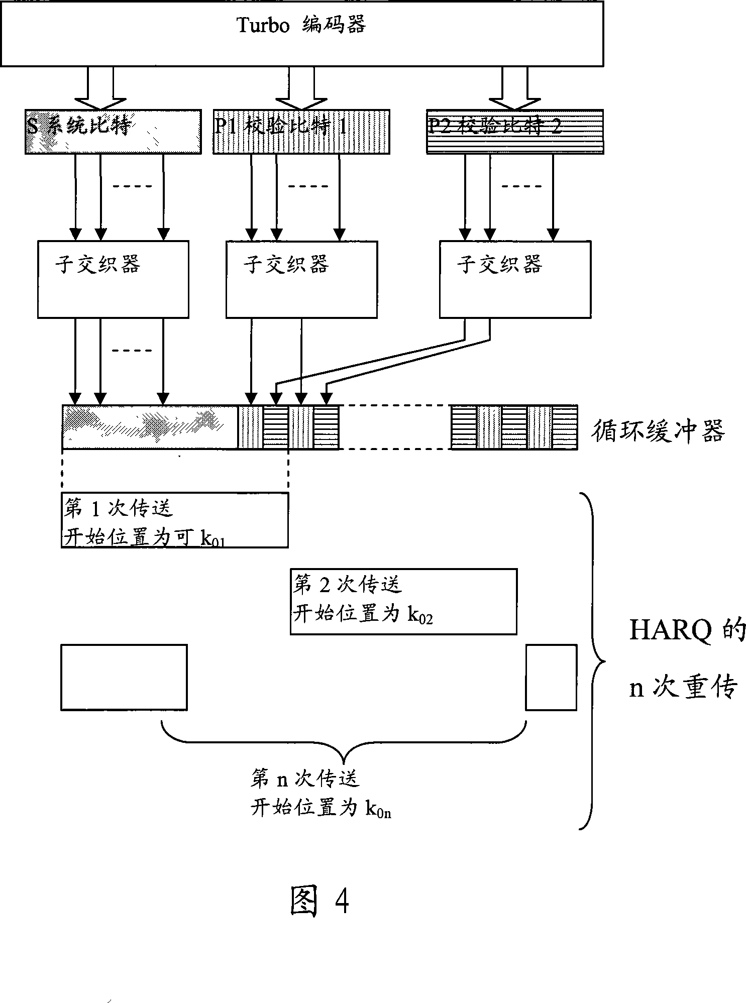 Turbo code velocity matching and code bit reading method