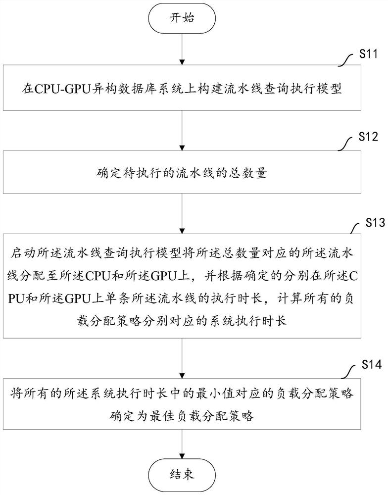 A load balancing method and device based on cpu-gpu