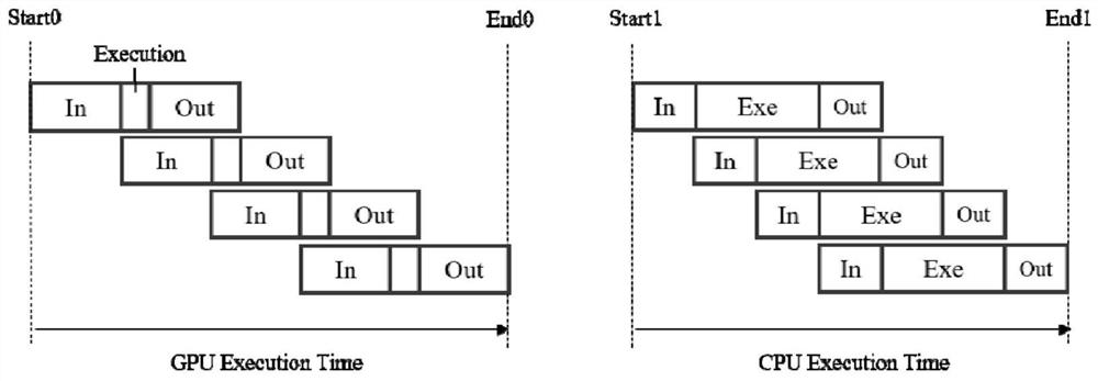 A load balancing method and device based on cpu-gpu