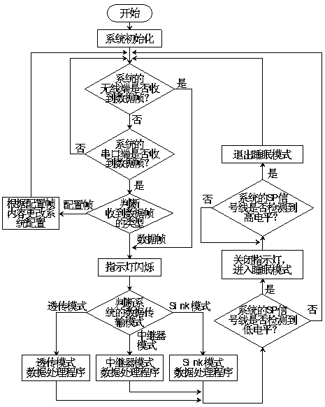 A wireless serial port transparent transmission system