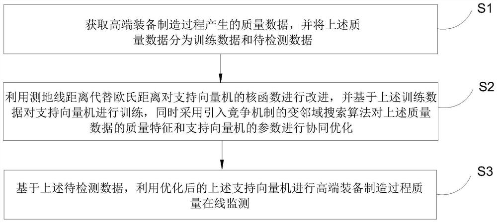 High-end equipment manufacturing process quality online monitoring method and system