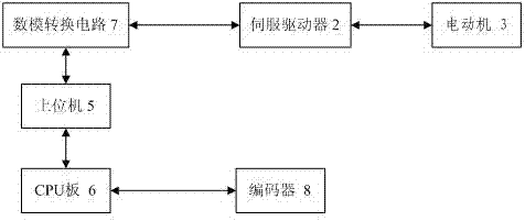 Servo driving method on basis of electric cylinder