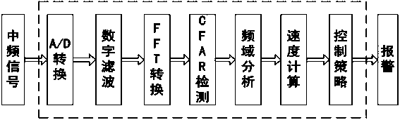 Anti-collision system for car door opening based on millimeter-wave radar