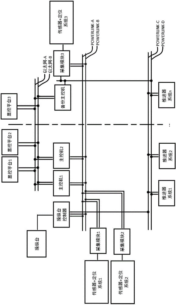 ARM and FPGA based ship power positioning control system