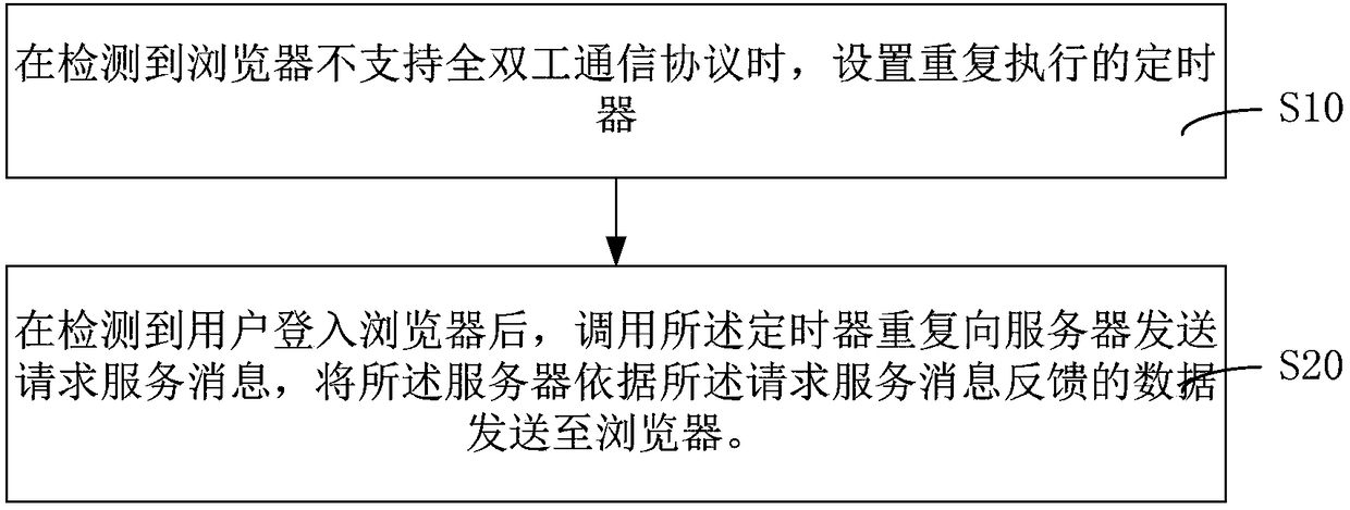 Data exchange method and system based on full-duplex communication protocol