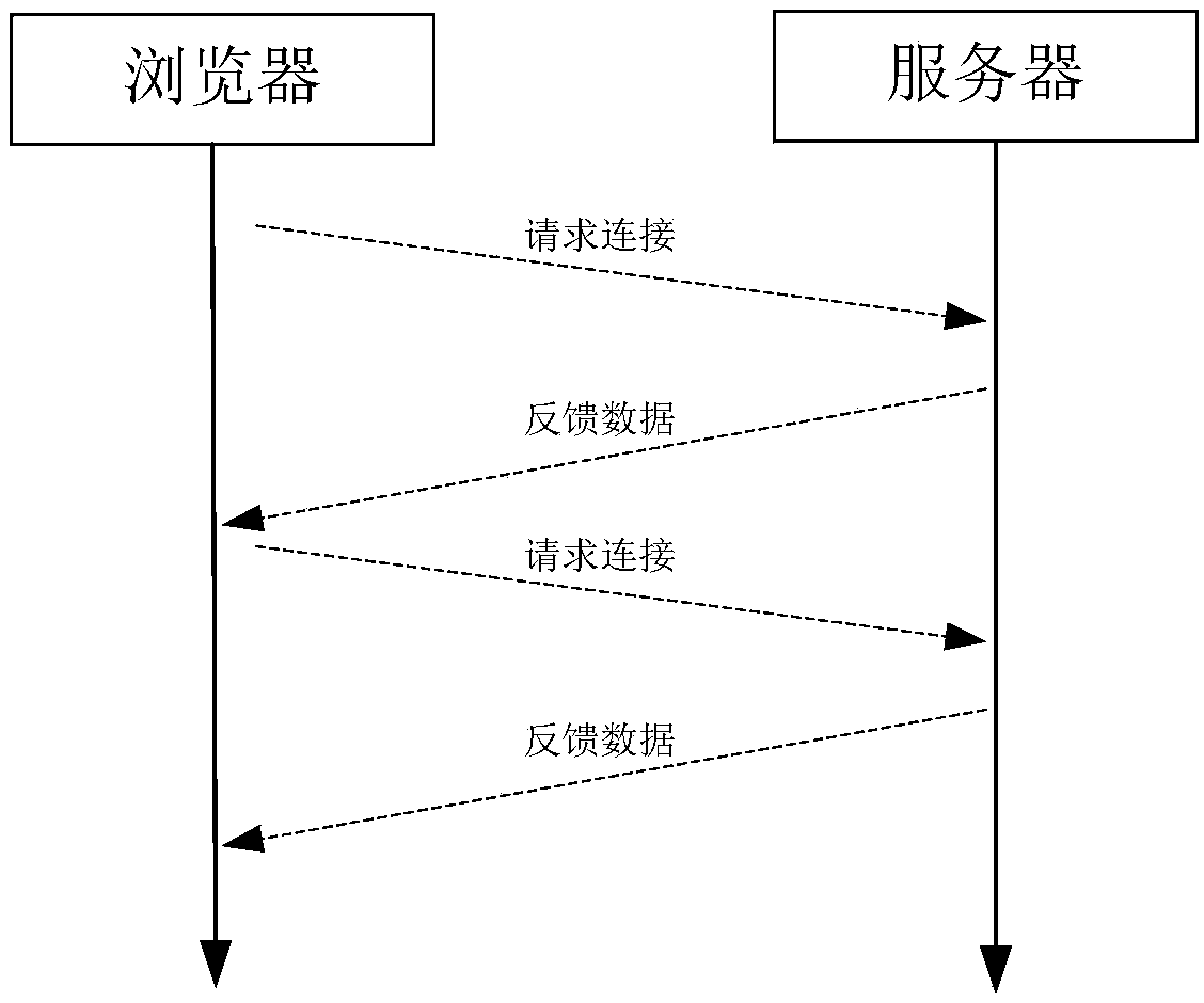 Data exchange method and system based on full-duplex communication protocol