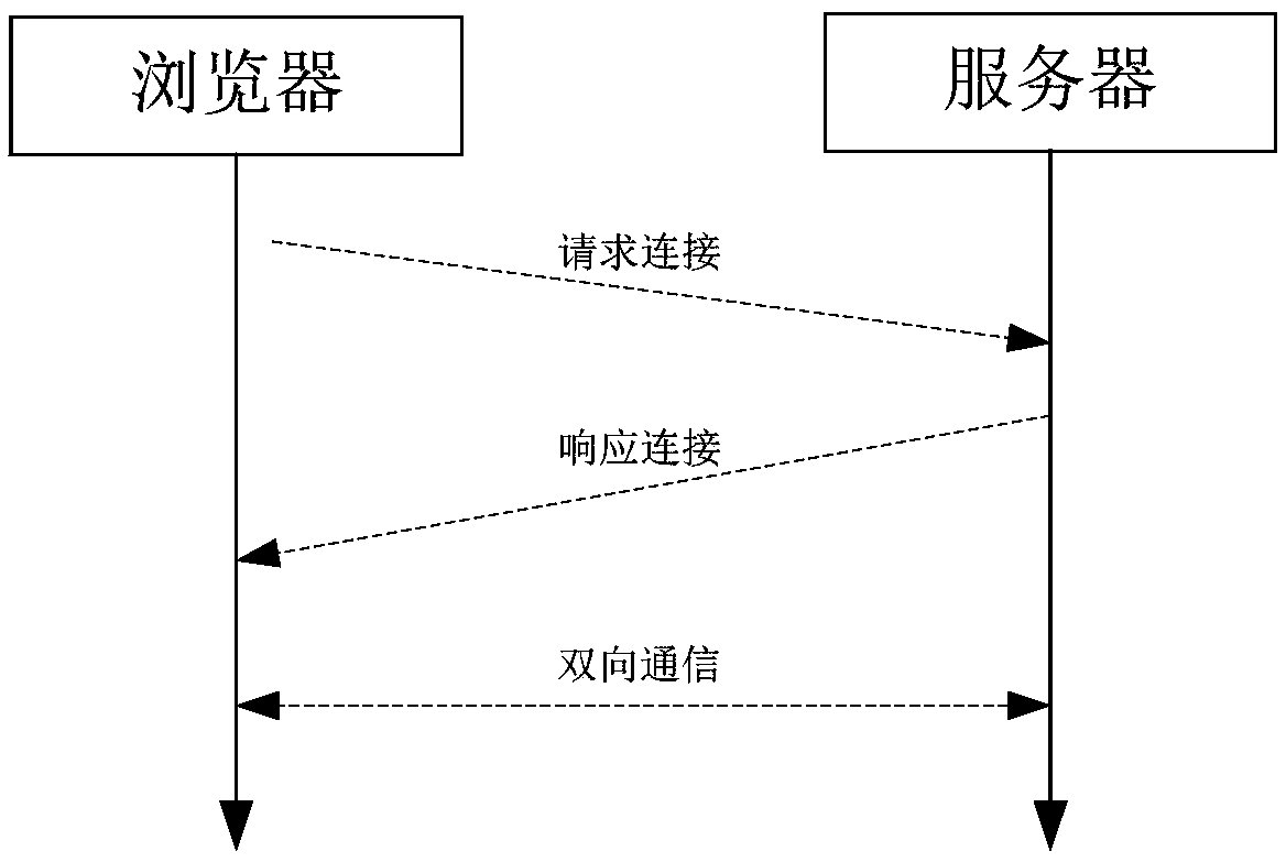 Data exchange method and system based on full-duplex communication protocol