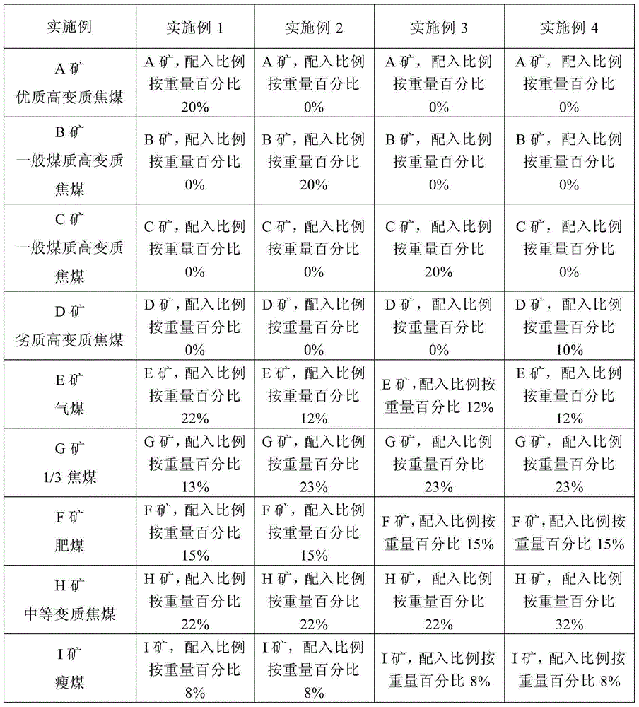 Coal quality evaluating and distributing method for highly metamorphic coking coal