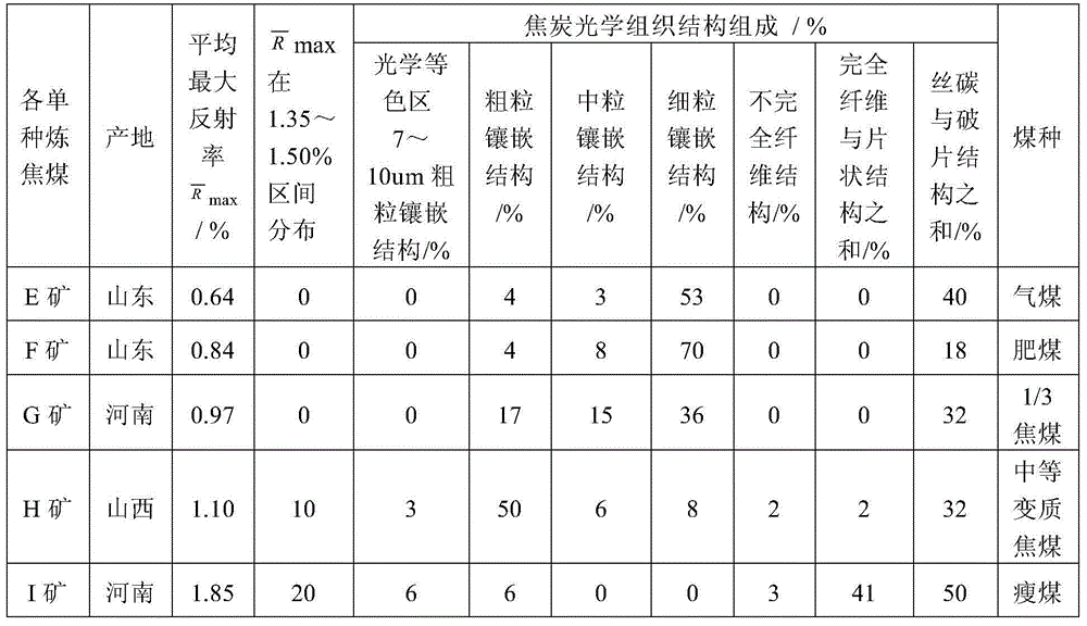 Coal quality evaluating and distributing method for highly metamorphic coking coal