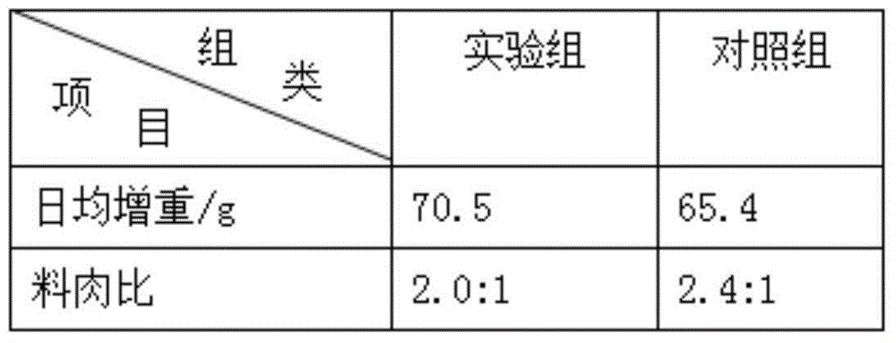 A compound feed for rapid fattening broilers