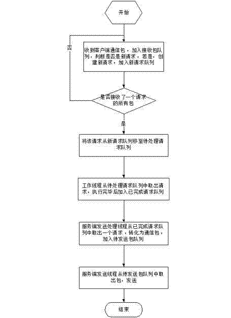 Method for improving data transmission efficiency on basis of TCP (Transmission Control Protocol) long connection