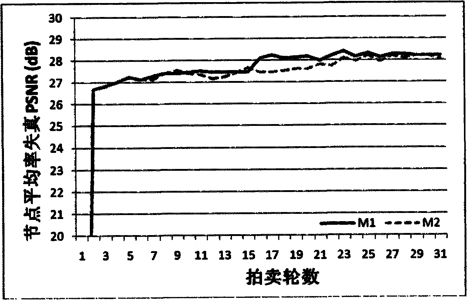 Bandwidth allocation method for scalable video streaming in multi-overlay network based on auction