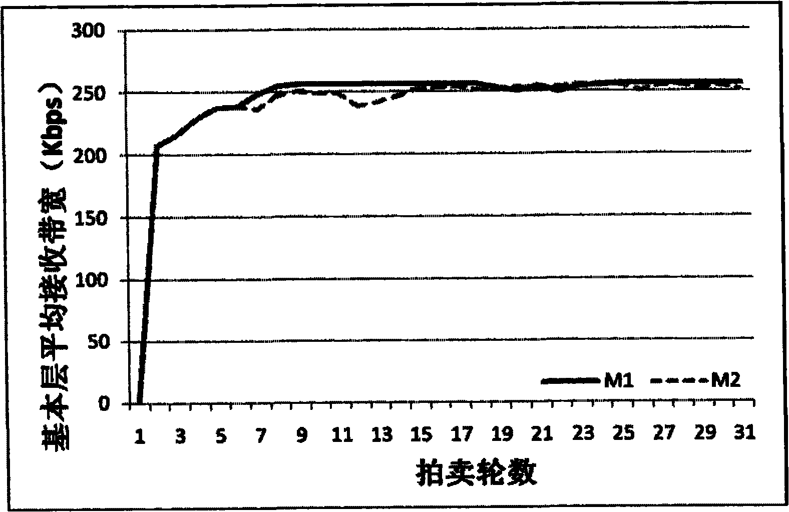 Bandwidth allocation method for scalable video streaming in multi-overlay network based on auction