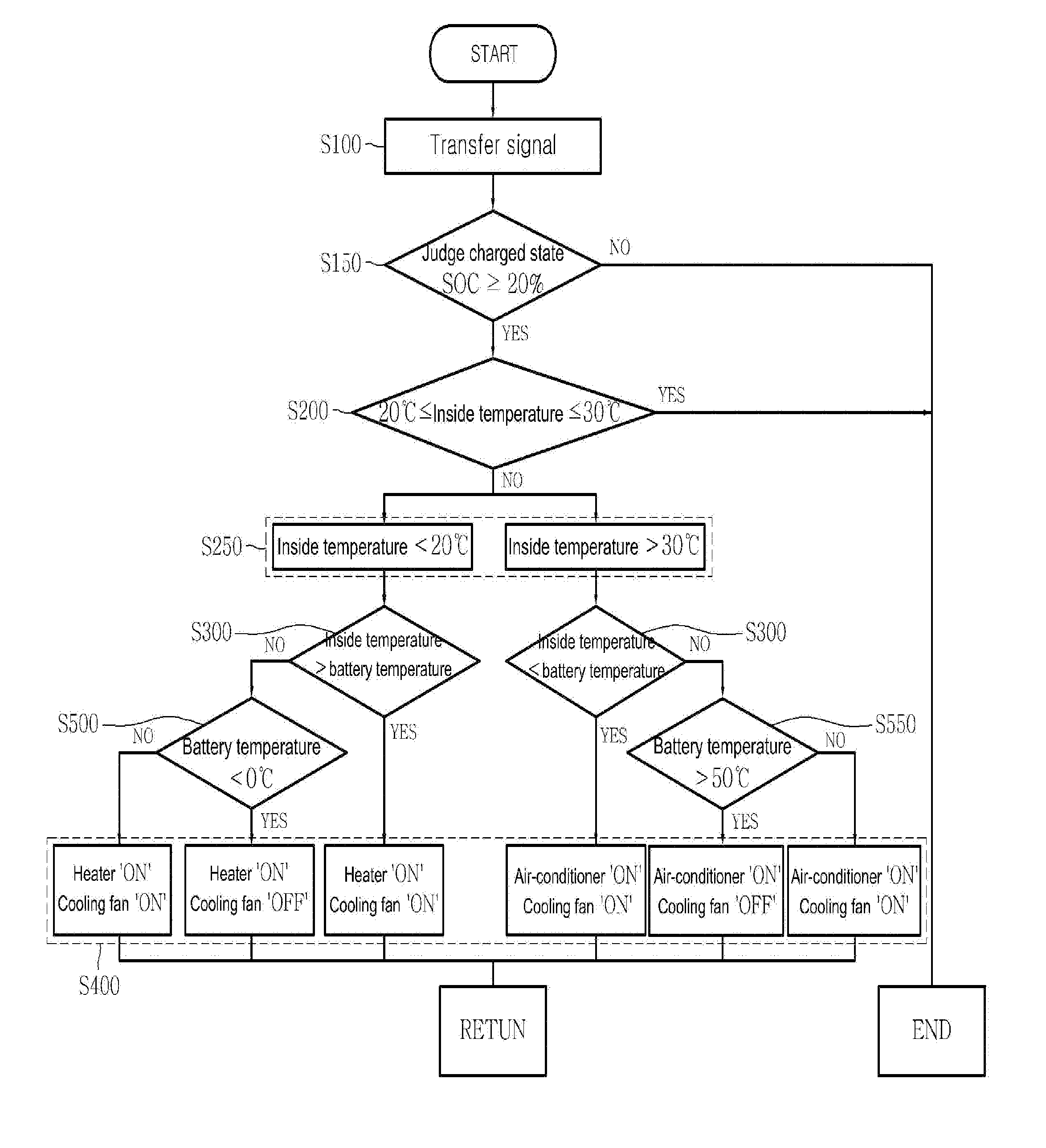 Inside ventilation technique for vehicle