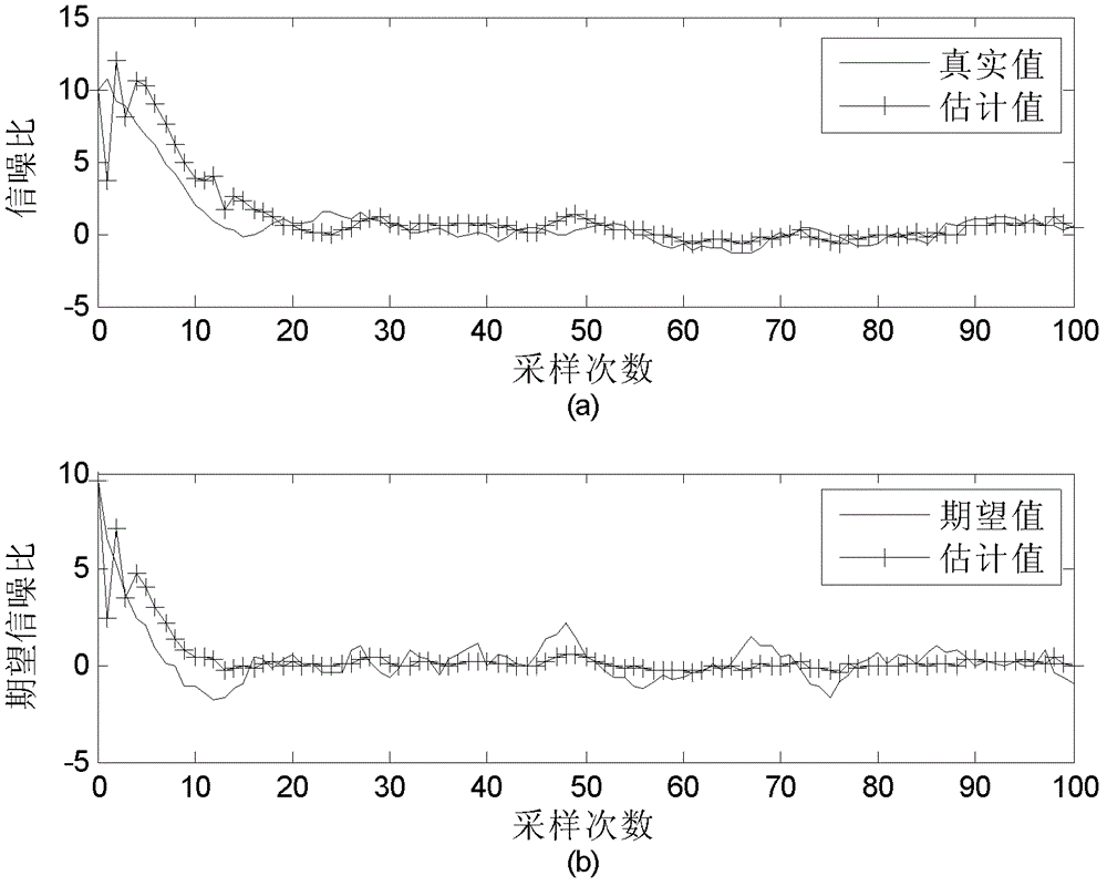 Wireless sensor network rolling horizon signal-to-noise ratio estimation method with packet loss