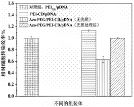 Preparation method of light-responsive pegized gene delivery system based on host-guest assembly