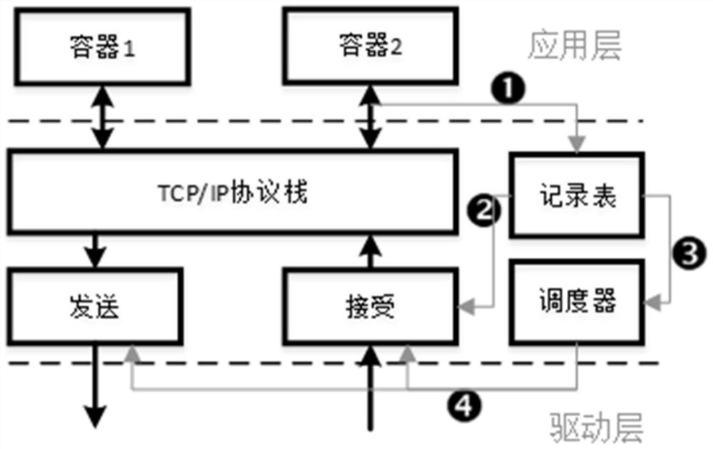 Scheduling method of network data packet for Shenwei platform