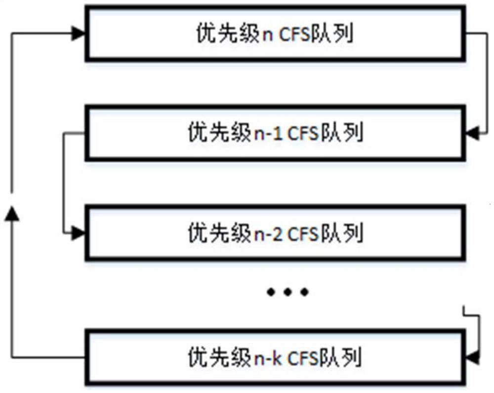 Scheduling method of network data packet for Shenwei platform