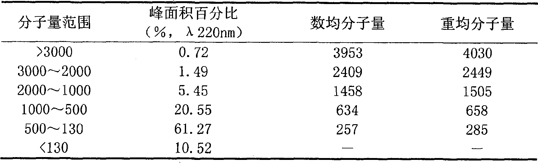 Immobilization proteinase and application method thereof in preparing cream protein peptide