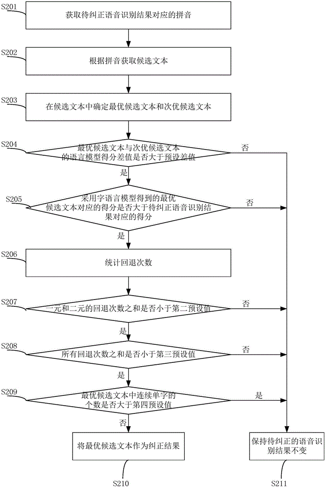 Speech recognition result error correction method and device