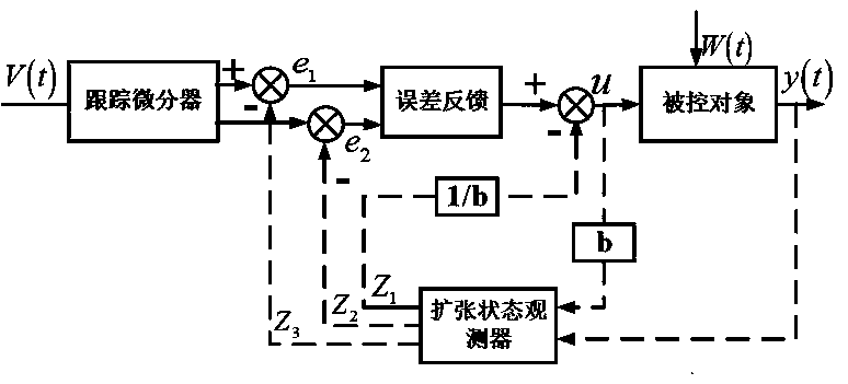 Island alternating-current microgrid secondary frequency control method based on linear active disturbance rejection