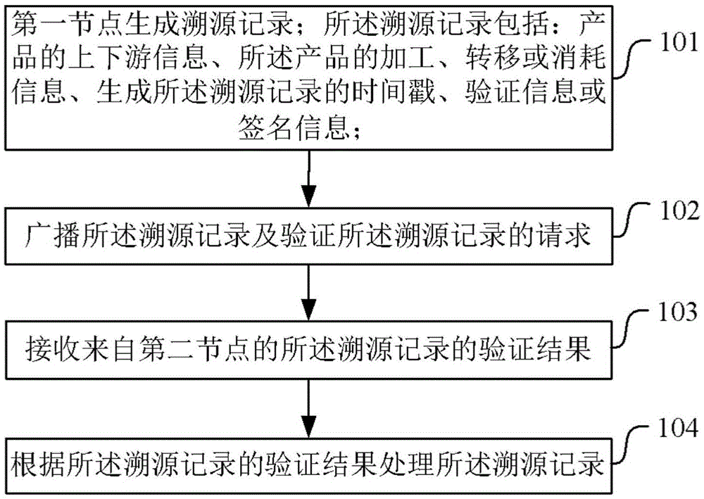 Tracing record processing method and apparatus