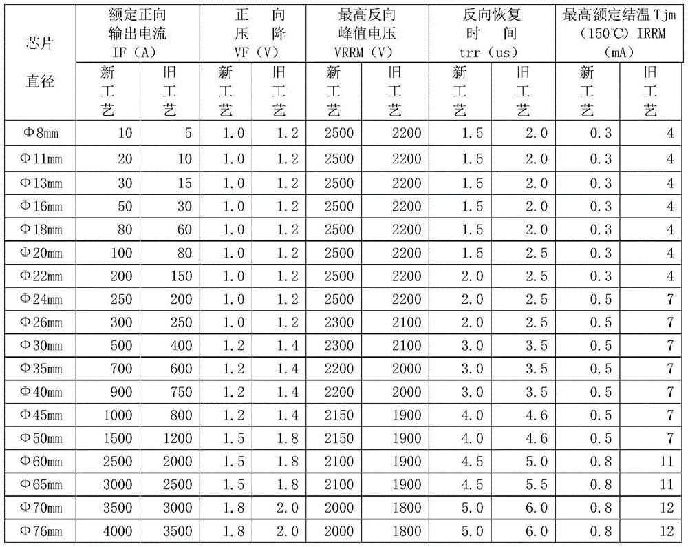 Fabrication method of rectifier diode