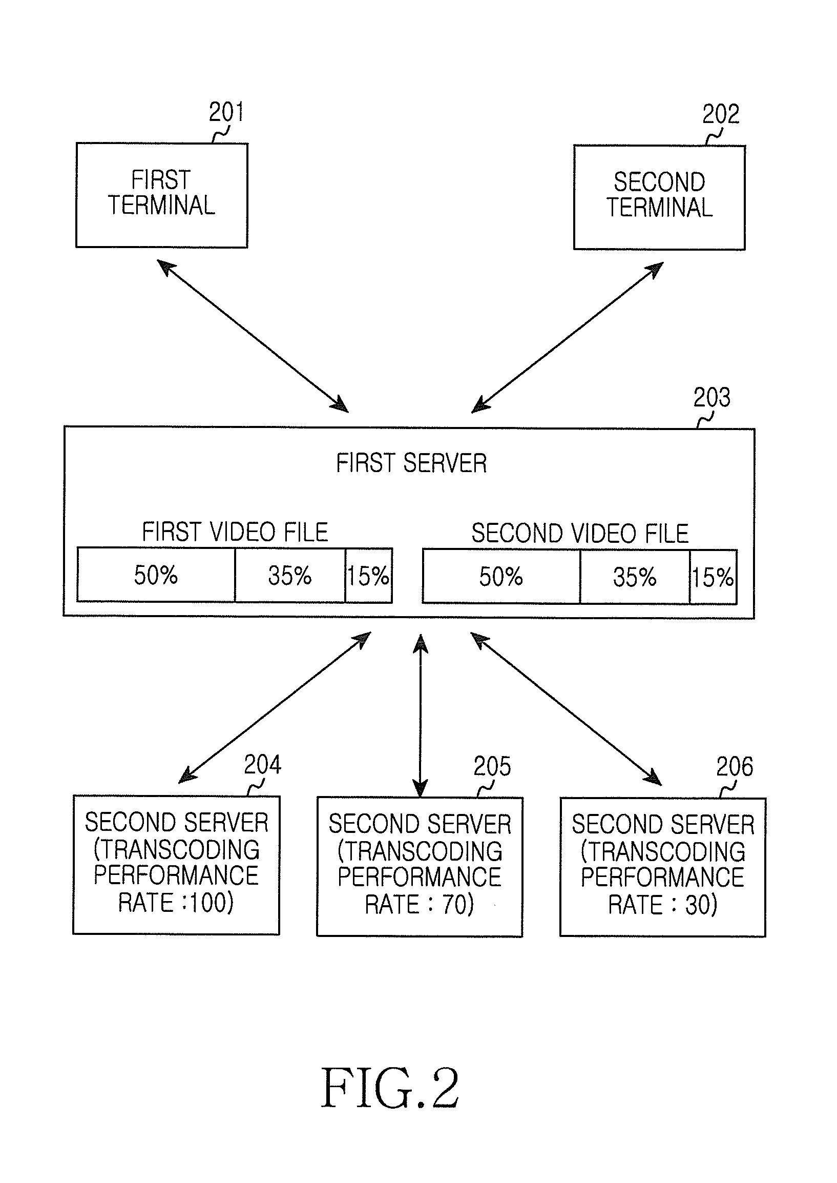 Distributed transcoding apparatus and method using multiple servers