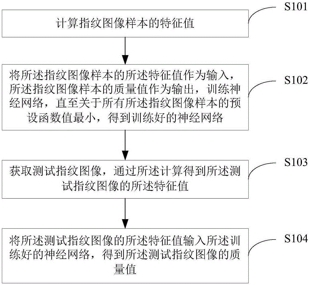 Quality evaluation method and apparatus of fingerprint images