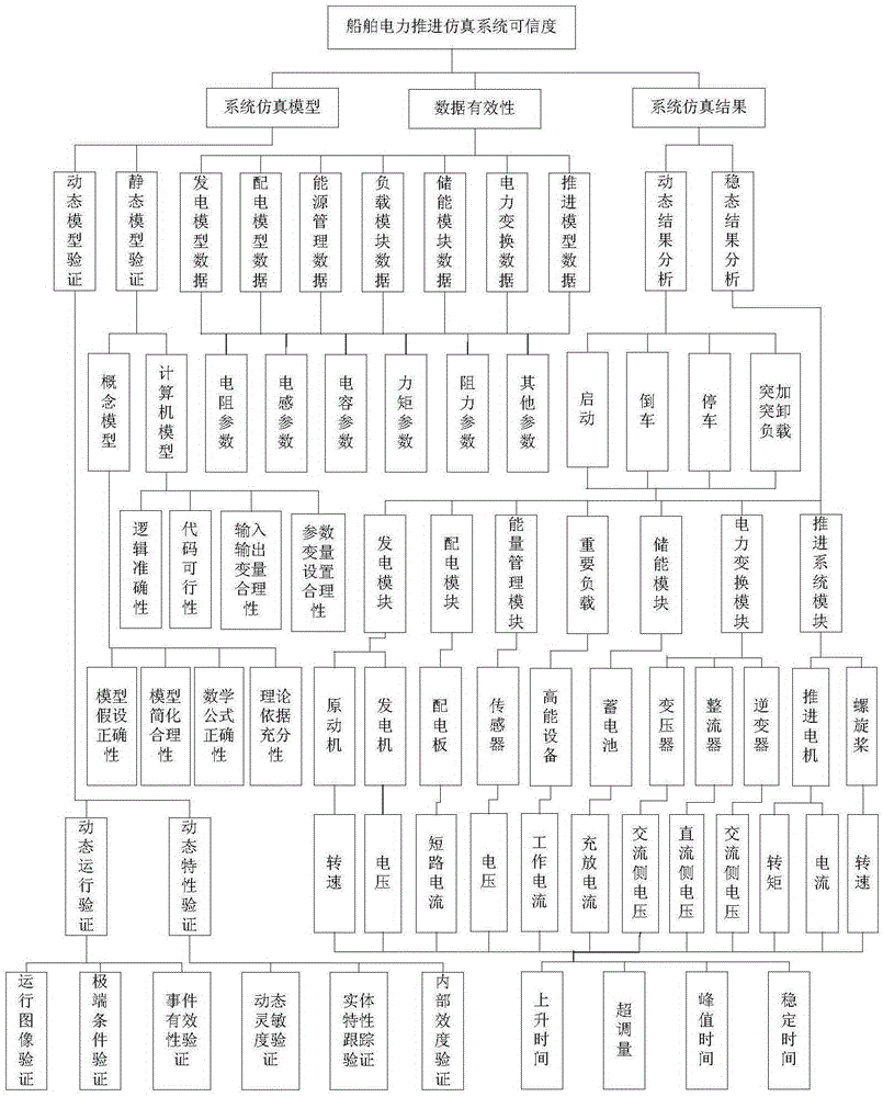 Comprehensive optimization method of simulation credibility evaluation model of electric propulsion system