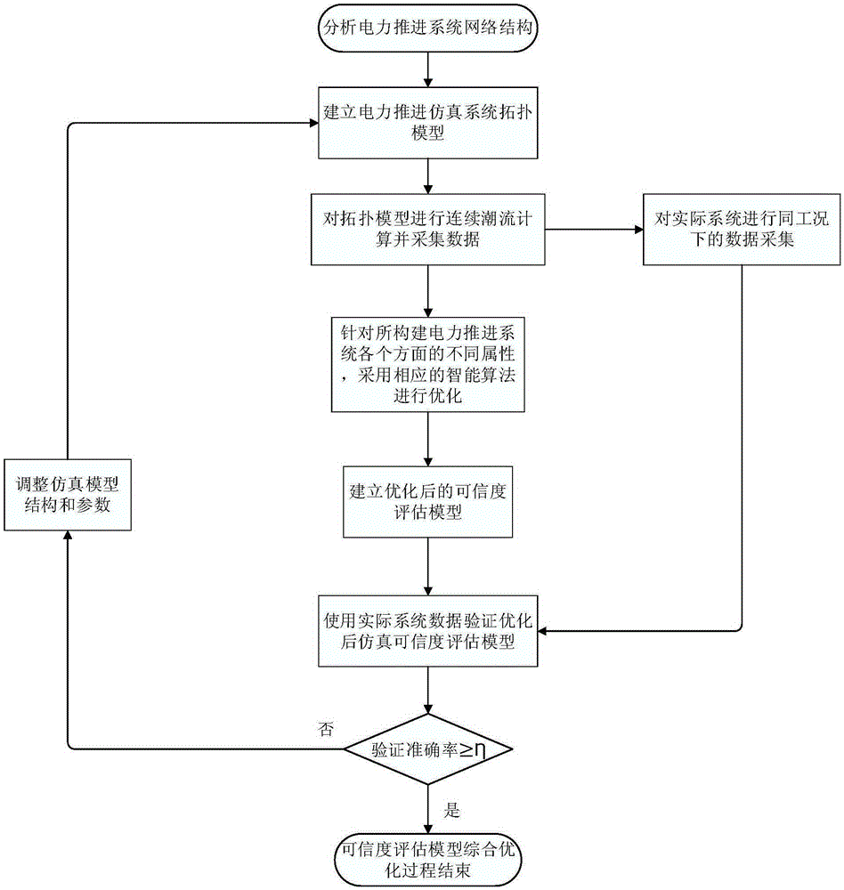 Comprehensive optimization method of simulation credibility evaluation model of electric propulsion system