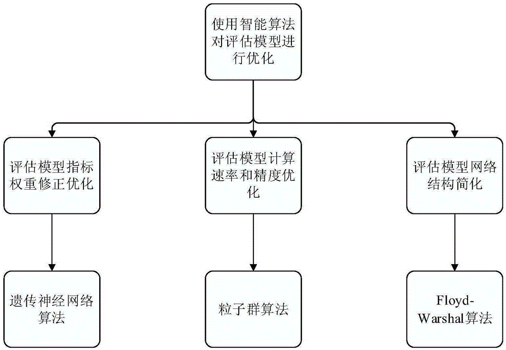 Comprehensive optimization method of simulation credibility evaluation model of electric propulsion system