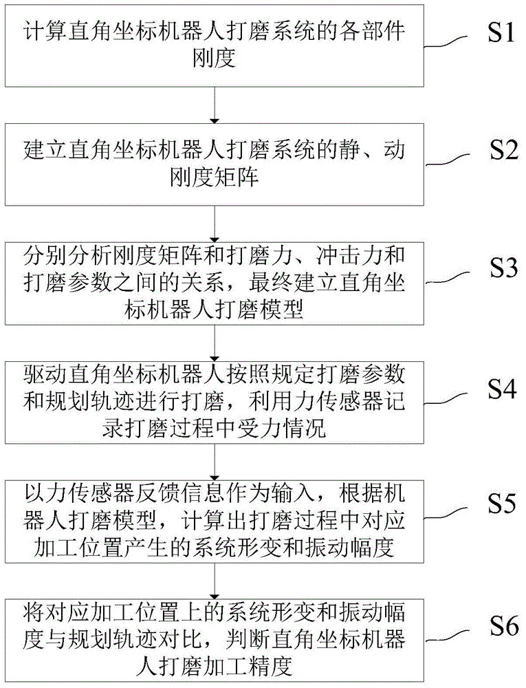 Cartesian coordinate robot polishing method based on stiffness matrix