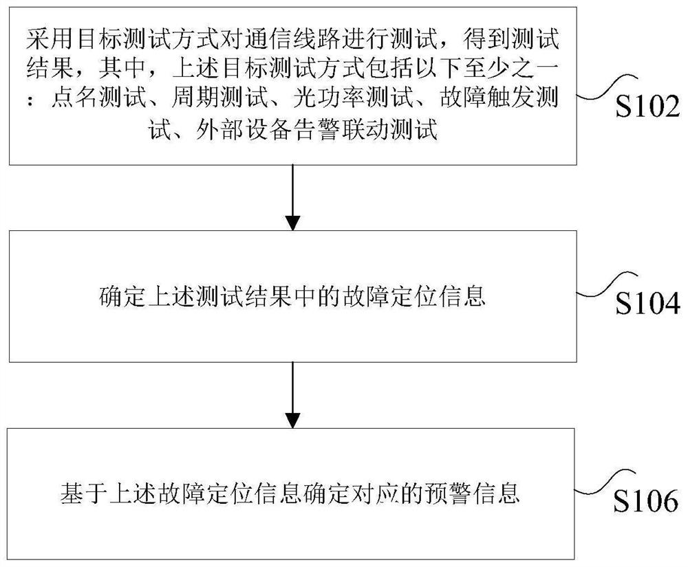 Fault detection method, device and system for communication line