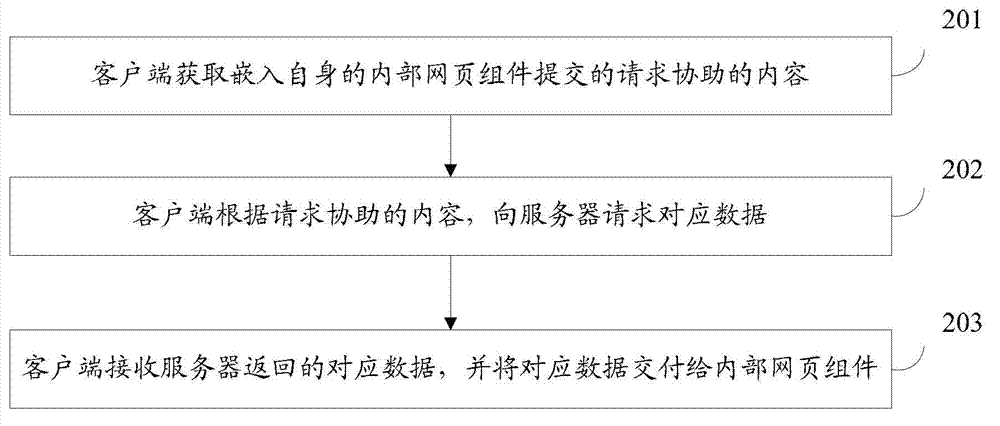 Data requesting method and client