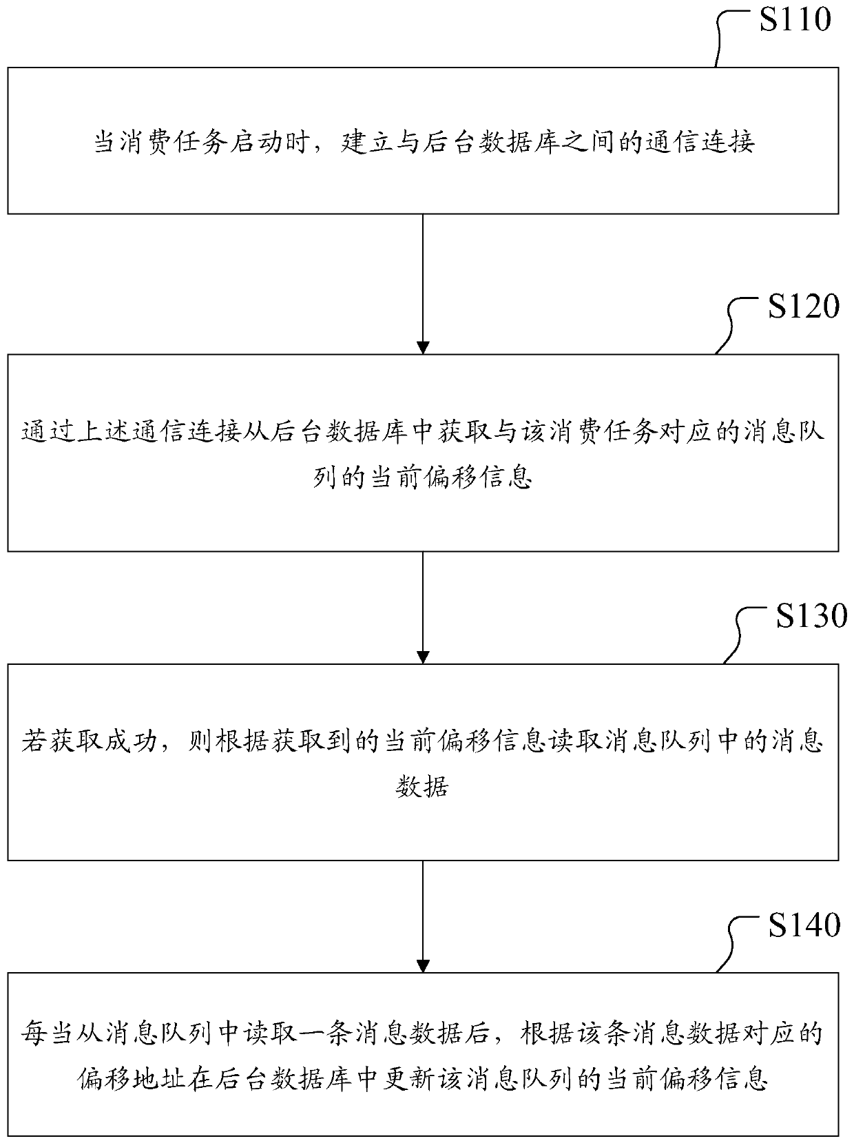 Consumption method and device of message queue