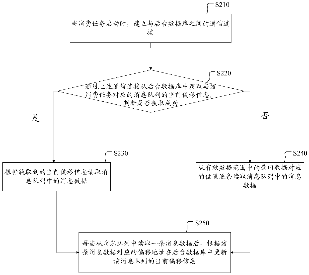 Consumption method and device of message queue