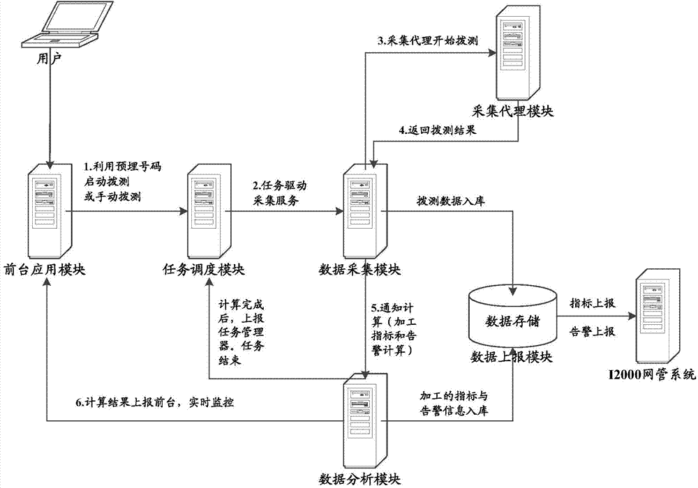 Dialing testing system and method