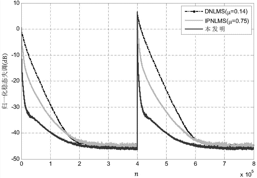 Improved convex combination decorrelation proportionate self-adaption echo cancellation method