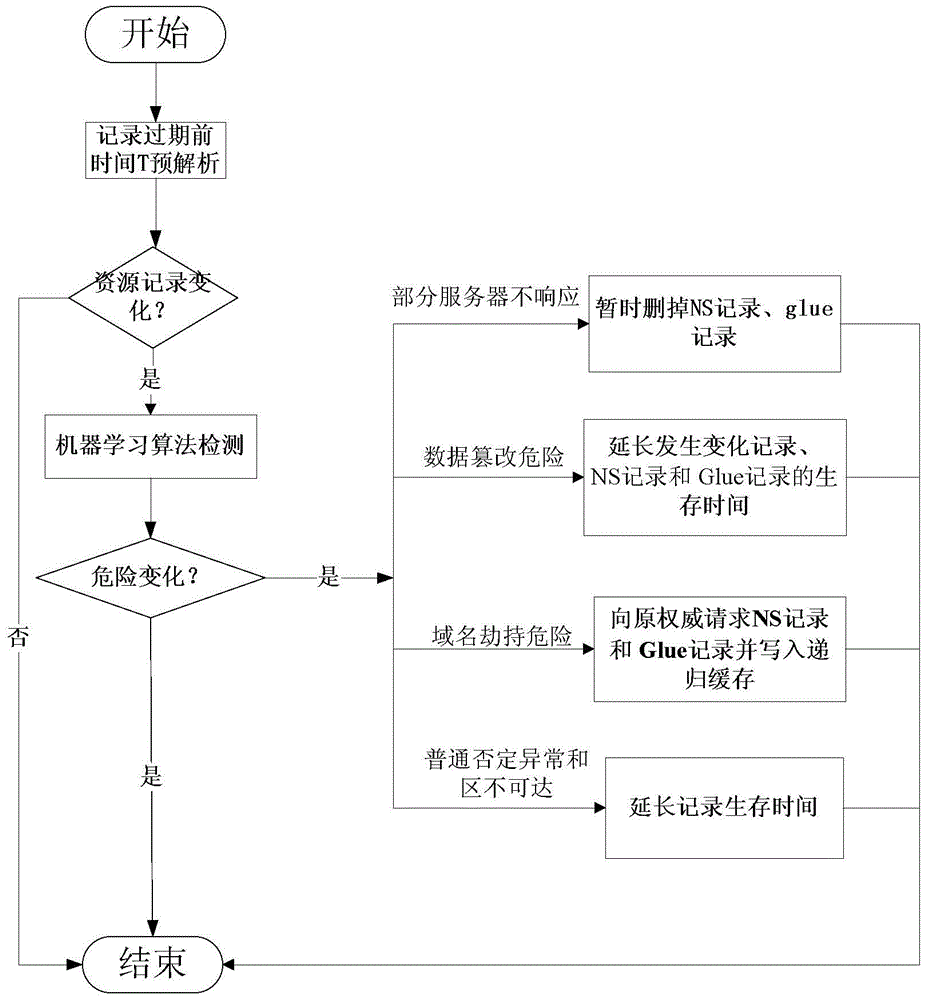 A predictive intervention method for domain name recursive service