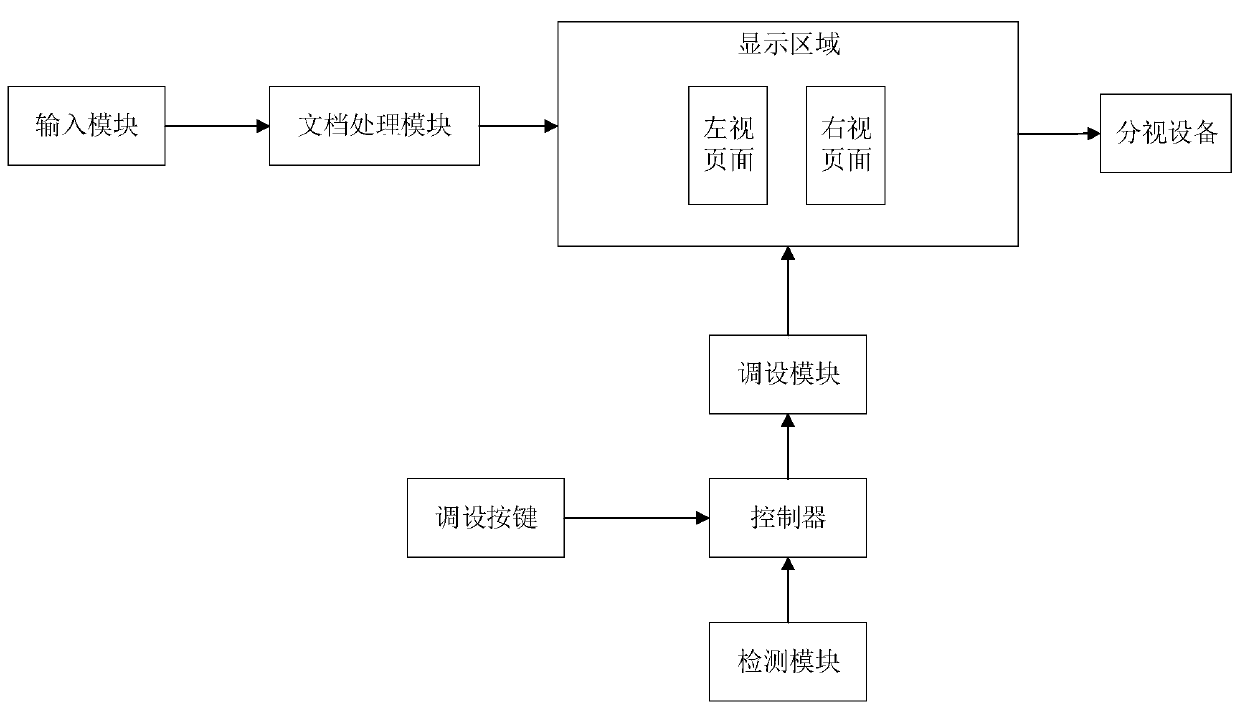 Reader for strabismus and visual function training based on divide sight control and adjusting and setting method of reader