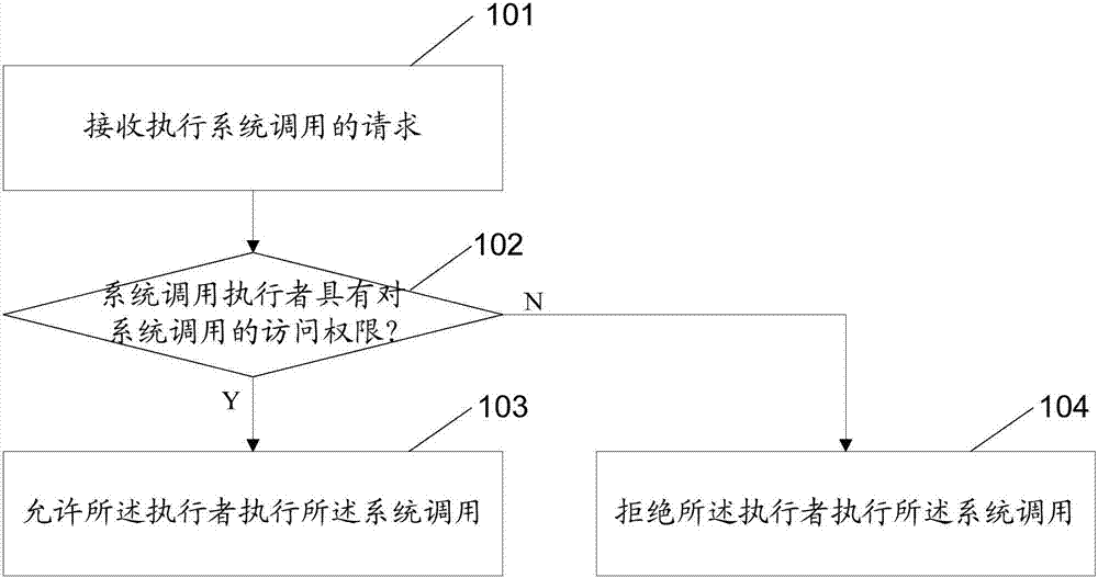 Methods and devices for executing system calling