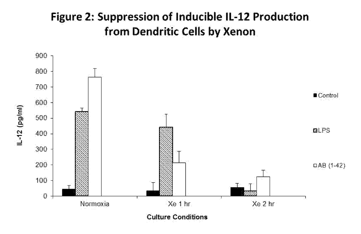 Therapeutic immune modulation using noble gas compositions